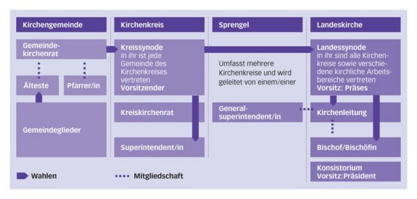 Aufbau und Funktionen